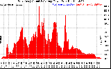 Solar PV/Inverter Performance West Array Actual & Average Power Output