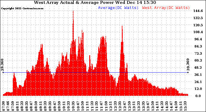 Solar PV/Inverter Performance West Array Actual & Average Power Output