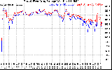 Solar PV/Inverter Performance Photovoltaic Panel Voltage Output