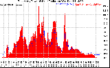 Solar PV/Inverter Performance East Array Power Output & Solar Radiation