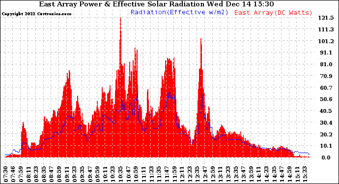 Solar PV/Inverter Performance East Array Power Output & Effective Solar Radiation