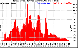 Solar PV/Inverter Performance East Array Actual & Average Power Output