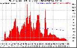 Solar PV/Inverter Performance East Array Actual & Running Average Power Output