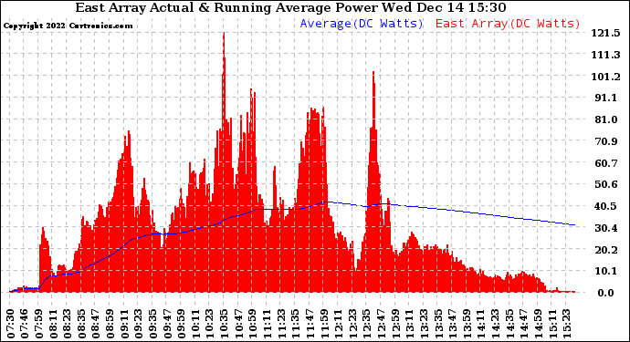 Solar PV/Inverter Performance East Array Actual & Running Average Power Output