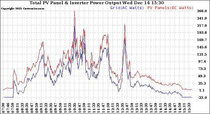 Solar PV/Inverter Performance PV Panel Power Output & Inverter Power Output