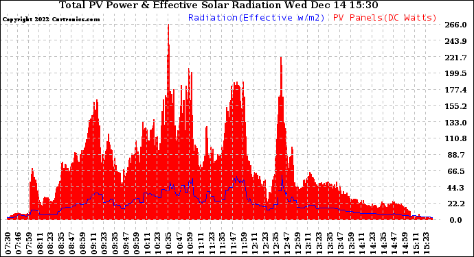 Solar PV/Inverter Performance Total PV Panel Power Output & Effective Solar Radiation