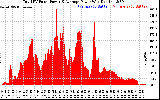 Solar PV/Inverter Performance Total PV Panel Power Output