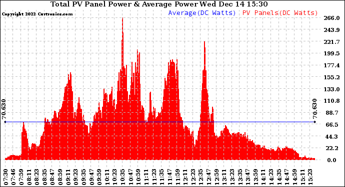 Solar PV/Inverter Performance Total PV Panel Power Output