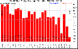 Solar PV/Inverter Performance Weekly Solar Energy Production