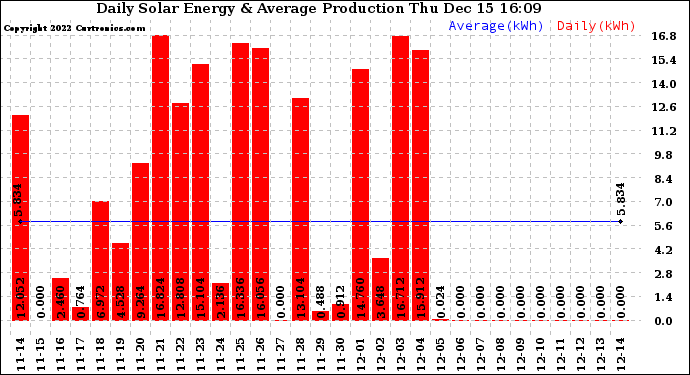 Solar PV/Inverter Performance Daily Solar Energy Production