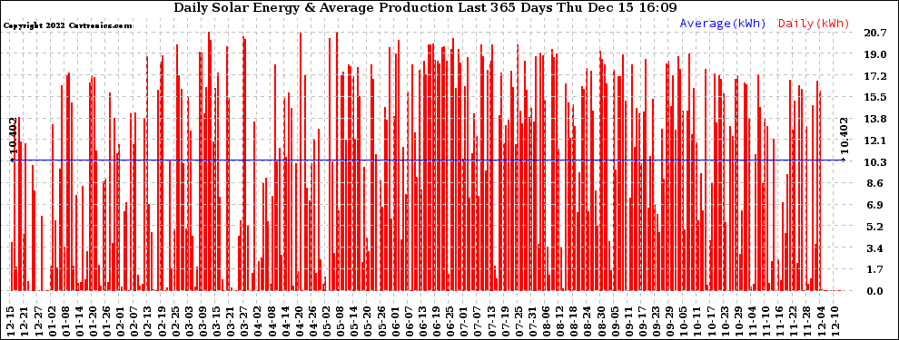 Solar PV/Inverter Performance Daily Solar Energy Production Last 365 Days