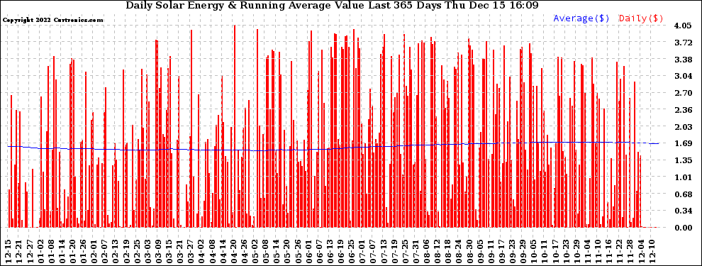 Solar PV/Inverter Performance Daily Solar Energy Production Value Running Average Last 365 Days