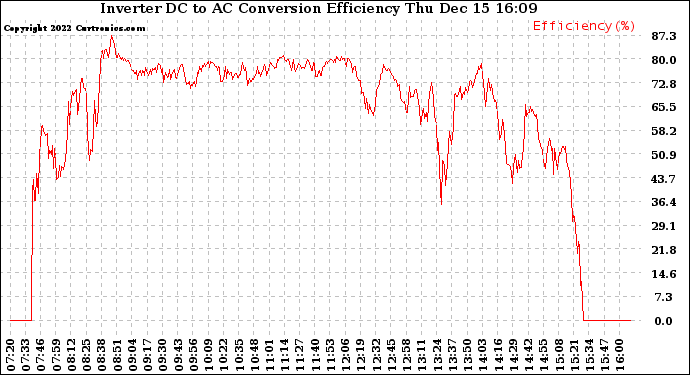 Solar PV/Inverter Performance Inverter DC to AC Conversion Efficiency