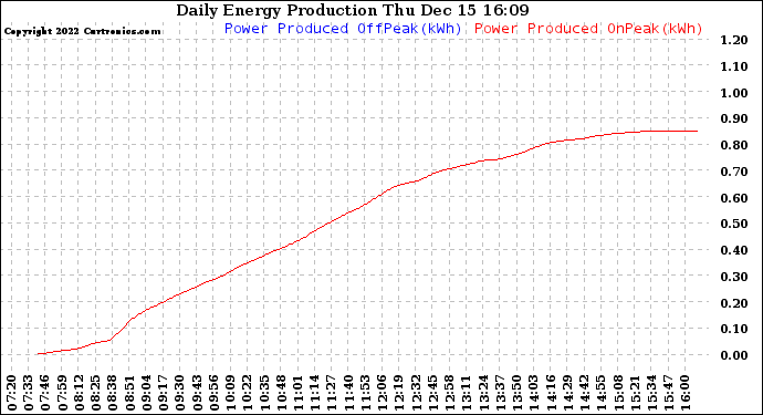 Solar PV/Inverter Performance Daily Energy Production