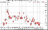 Solar PV/Inverter Performance Daily Energy Production Per Minute