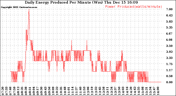 Solar PV/Inverter Performance Daily Energy Production Per Minute