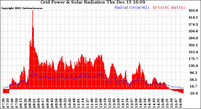 Solar PV/Inverter Performance Grid Power & Solar Radiation