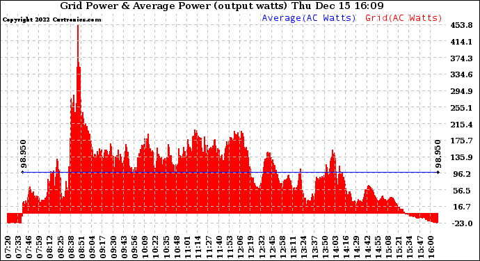 Solar PV/Inverter Performance Inverter Power Output