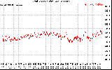 Solar PV/Inverter Performance Grid Voltage