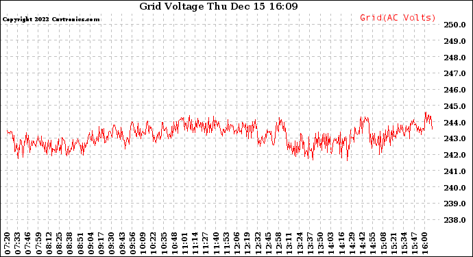 Solar PV/Inverter Performance Grid Voltage