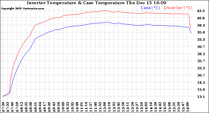 Solar PV/Inverter Performance Inverter Operating Temperature