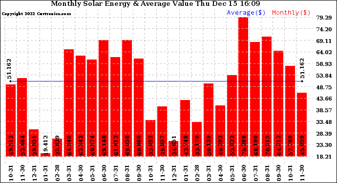 Solar PV/Inverter Performance Monthly Solar Energy Production Value