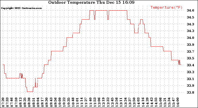 Solar PV/Inverter Performance Outdoor Temperature