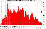 Solar PV/Inverter Performance Solar Radiation & Day Average per Minute