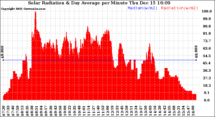 Solar PV/Inverter Performance Solar Radiation & Day Average per Minute