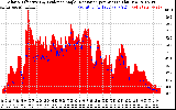 Solar PV/Inverter Performance Solar Radiation & Effective Solar Radiation per Minute