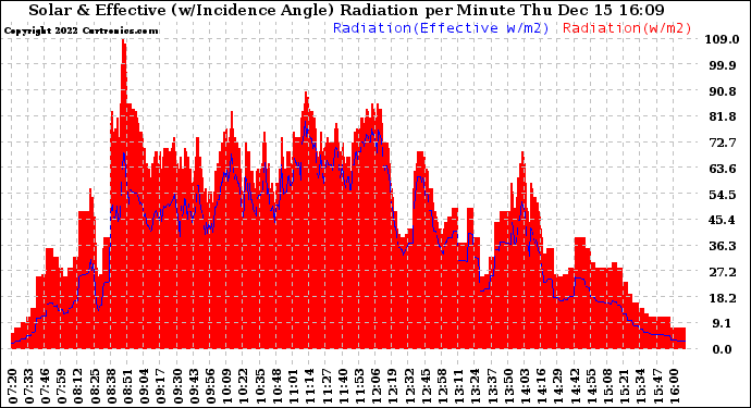 Solar PV/Inverter Performance Solar Radiation & Effective Solar Radiation per Minute