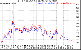 Solar PV/Inverter Performance Photovoltaic Panel Current Output