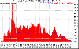 Solar PV/Inverter Performance West Array Power Output & Solar Radiation