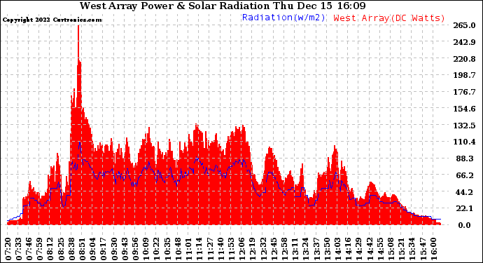 Solar PV/Inverter Performance West Array Power Output & Solar Radiation