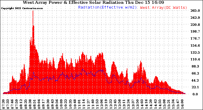 Solar PV/Inverter Performance West Array Power Output & Effective Solar Radiation