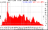 Solar PV/Inverter Performance West Array Actual & Average Power Output