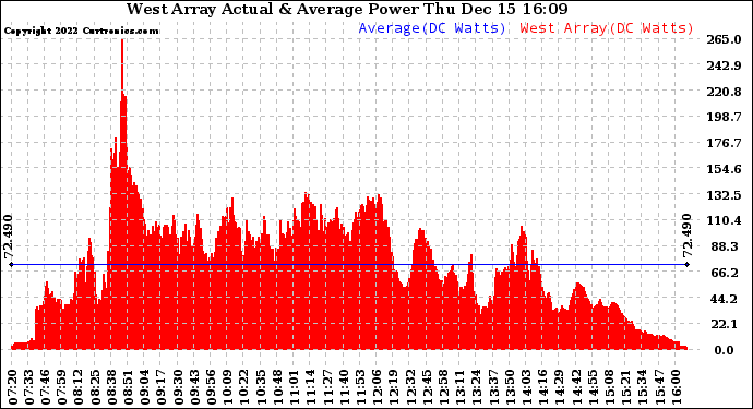 Solar PV/Inverter Performance West Array Actual & Average Power Output