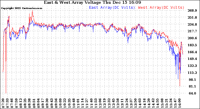 Solar PV/Inverter Performance Photovoltaic Panel Voltage Output