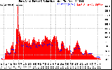 Solar PV/Inverter Performance East Array Power Output & Solar Radiation