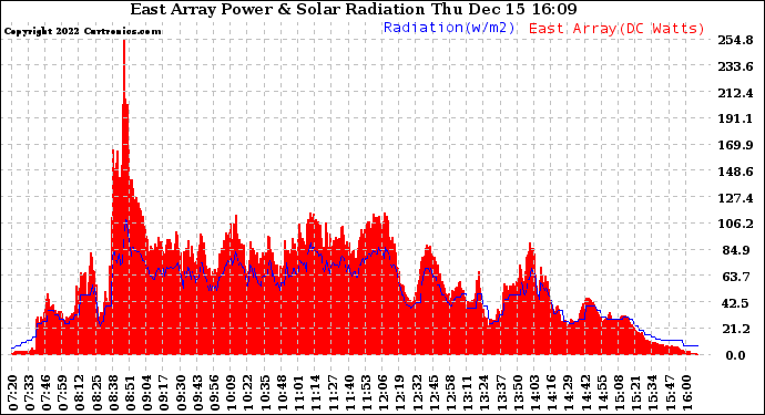 Solar PV/Inverter Performance East Array Power Output & Solar Radiation