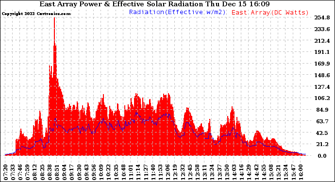 Solar PV/Inverter Performance East Array Power Output & Effective Solar Radiation