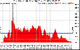 Solar PV/Inverter Performance East Array Actual & Average Power Output