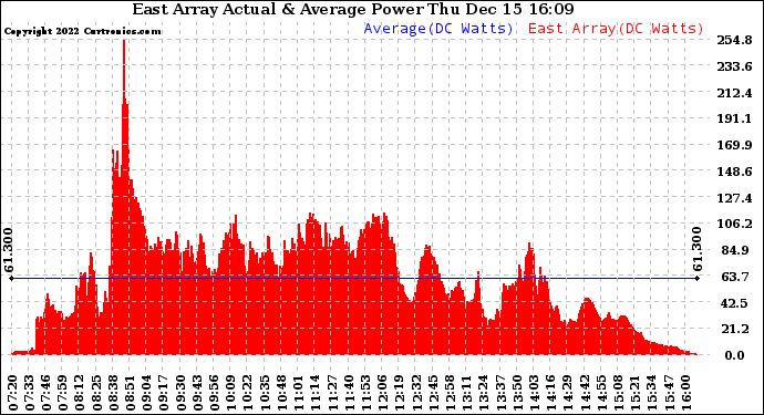 Solar PV/Inverter Performance East Array Actual & Average Power Output