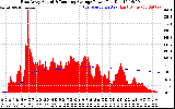 Solar PV/Inverter Performance East Array Actual & Running Average Power Output