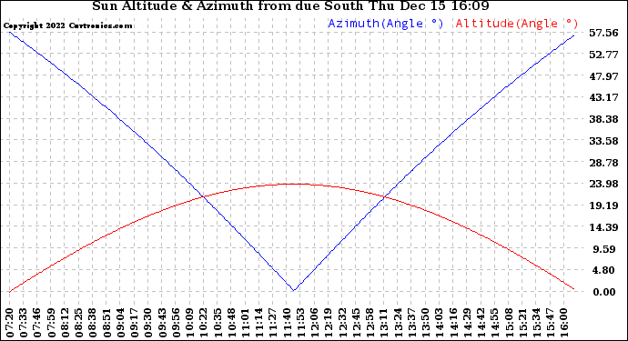 Solar PV/Inverter Performance Sun Altitude Angle & Azimuth Angle