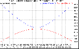 Solar PV/Inverter Performance Sun Altitude Angle & Sun Incidence Angle on PV Panels