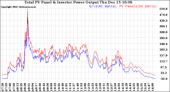 Solar PV/Inverter Performance PV Panel Power Output & Inverter Power Output