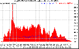 Solar PV/Inverter Performance Total PV Panel Power Output & Solar Radiation