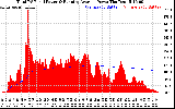 Solar PV/Inverter Performance Total PV Panel & Running Average Power Output