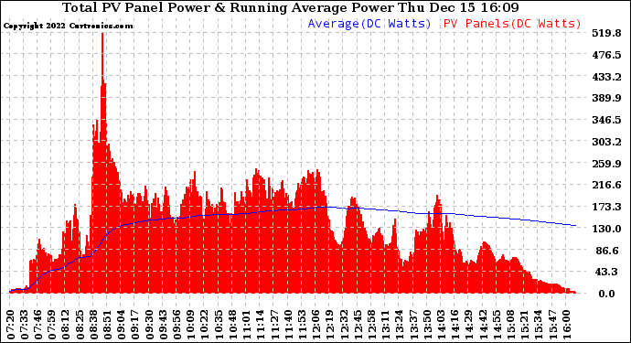 Solar PV/Inverter Performance Total PV Panel & Running Average Power Output